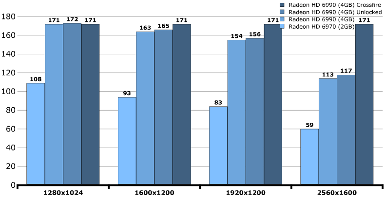 Производительность AMD Radeon HD 6990 (Antilles)